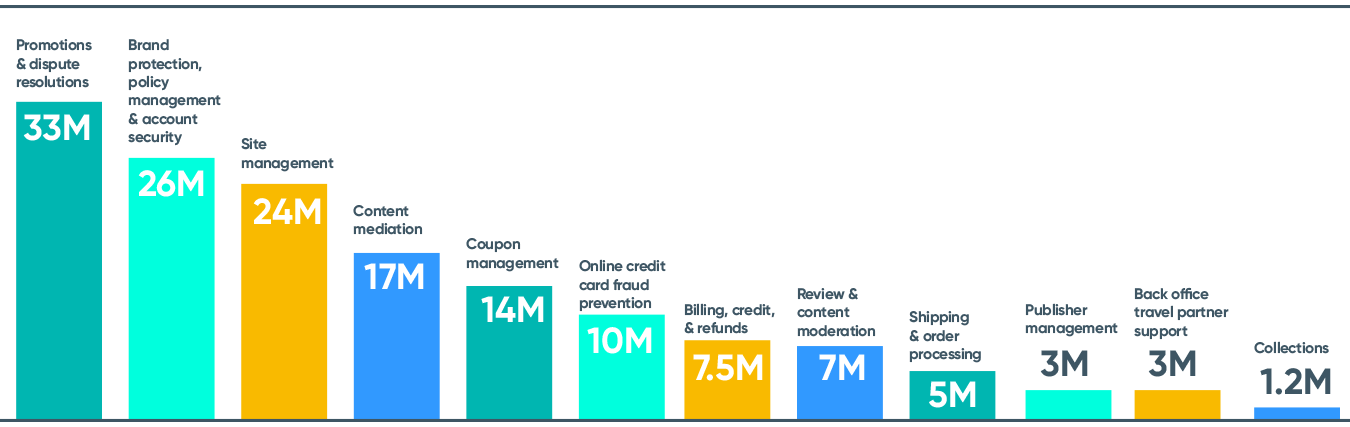 Creating seamless experiences and long-term loyalty