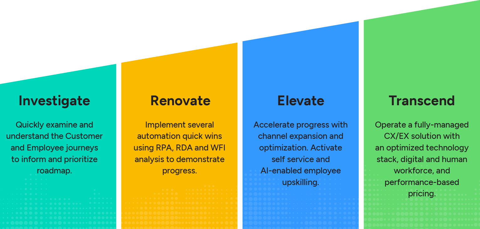Transformation roadmap