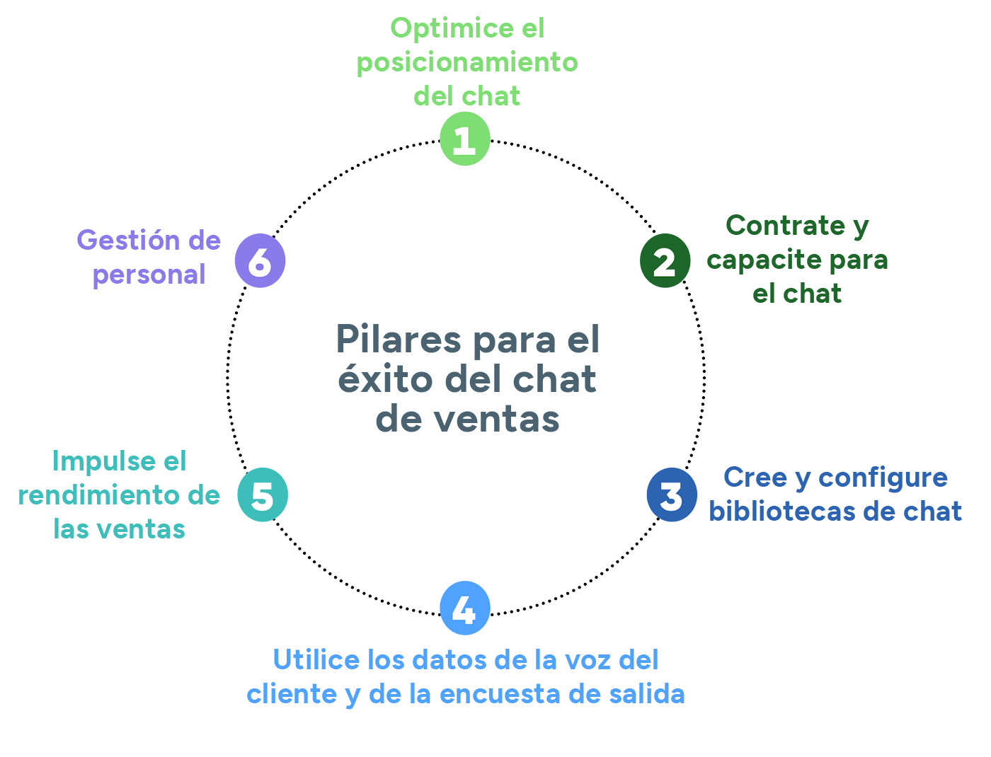 Six pillars for sales chat success