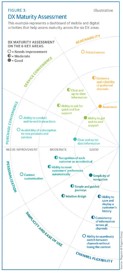 Dashboard of mobile and digital activities that can improve the customer experience 